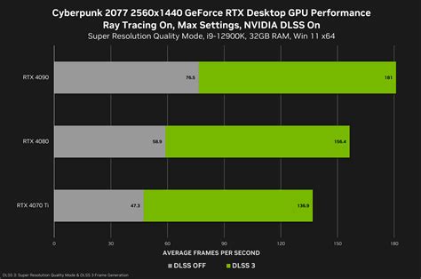 Cyberpunk 2077 Gets NVIDIA DLSS 3 Support | TechPowerUp Forums