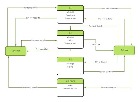 😍 Sample data flow diagram of sales and inventory system. Sales and Inventory System Data Flow ...