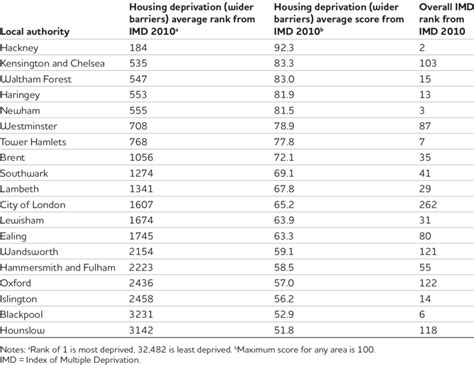 Housing deprivation in England: 20 most deprived areas | Download Table