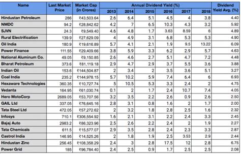 10 Best Dividend Stocks in India That Will Make Your Portfolio Rich ...