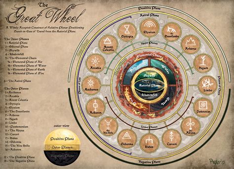 Cosmology Map - Great Wheel Cosmology in Dnd 5e Umbra Sigillum| World Anvil