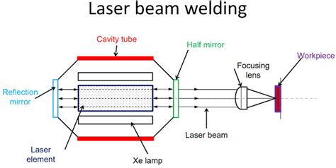 Laser beam welding advantages disadvantages - enasexchange