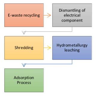 Flow Process of Hydrometallurgy | Download Scientific Diagram