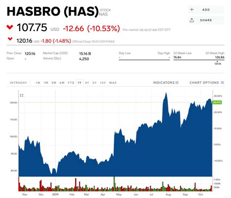 Hasbro Q3 earnings: Stock price falls on tariff pressure, acquisition ...