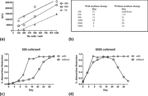 Evaluation of the Alamarblue Assay for Adherent Cell Irradiation Experiments - Maria A. Zachari ...