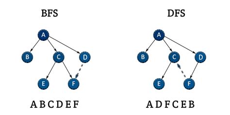 DFS vs BFS Algorithms for Graph Traversal | by AS | Medium