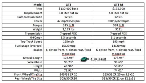 The Differences Between The Porsche 911 GT3 and the Porsche 911 GT3 RS | FLATSIXES