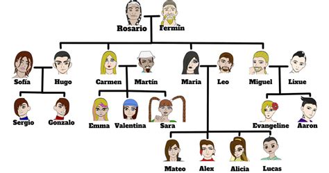 Encanto OC Family Tree by CocoScaret on DeviantArt