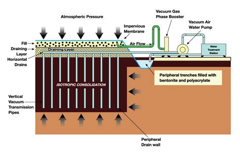 Prefabricated Vertical Drains - Tipco Asphalt