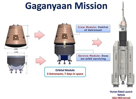 Gaganyaan Test Vehicle Space flight (TV-D1) is scheduled for launch on 21 October 2023 - GK Now