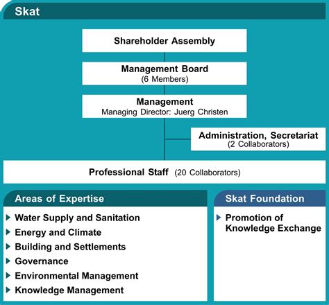 skat_organigram_2017_en_02 | Skat Consulting