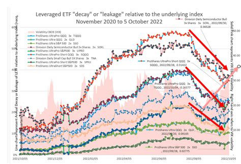 October 2022 Leveraged ETF Decay Update | Seeking Alpha