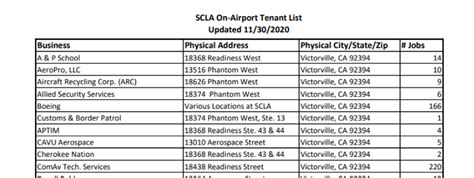 Southern California Logistics Airport List of Tenants and Jobs - The ...