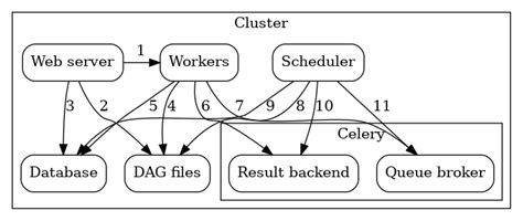 Celery Executor — Airflow Documentation