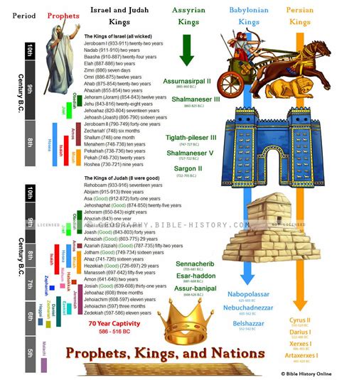 Chronology of Kings, Prophets, and Nations in the Old Testament (Bible History Online) | Old ...