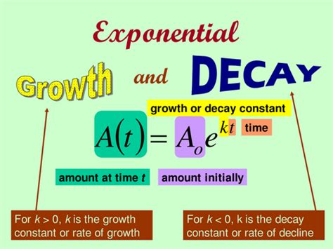 Exponential Growth and Decay | Teaching Resources