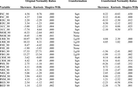 Skewness, Kurtosis, and Normality Test for Study Variables | Download Table