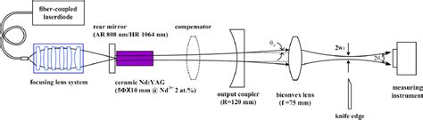 Experimental setup for measuring the laser output and the beam quality ...