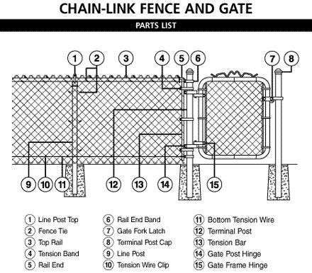 Chain Link Fence and Gate Parts List and install guide from Lowes.com ...