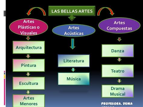 Clasificación de las bellas artes