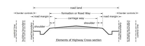 Roadway Or Width Of Formation & Right Of Way Or Road Land