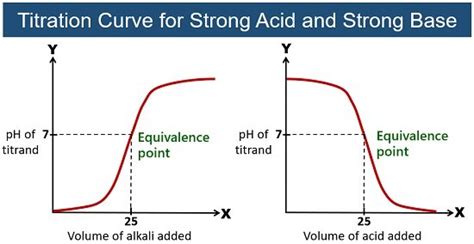 What is Acid-Base Titration Theory? Definition, Types, Video ...