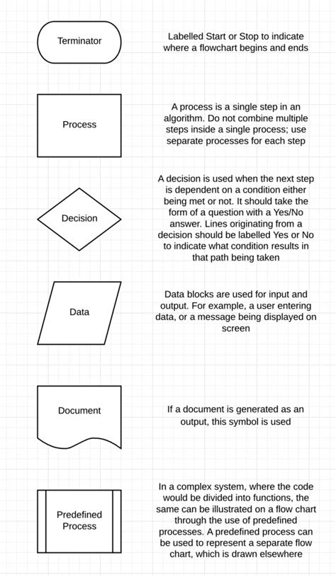 Implementing Flowcharts - BTEC Computing