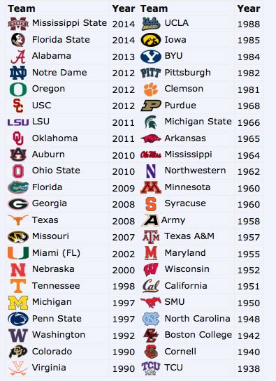 7 different SEC teams ranked No. 1 since 2000