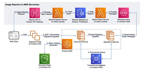 Why Signeasy chose AWS Serverless to build their SaaS dashboard | AWS Architecture Blog