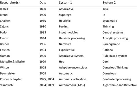 Definitions of two cognitive systems over the last 110 years (adapted... | Download Scientific ...