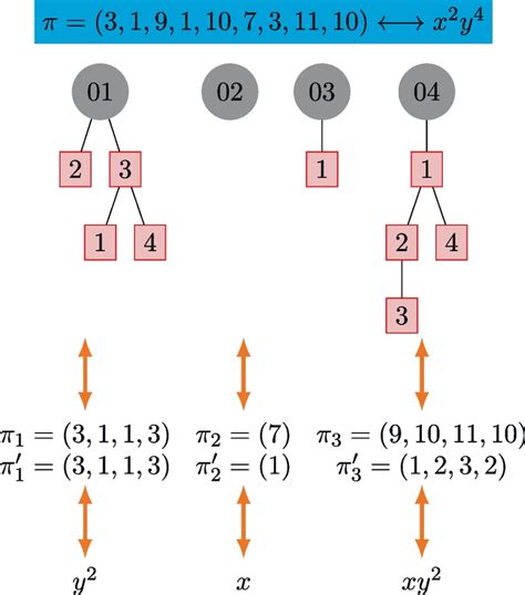 Bijection between parking function and monomial term of the Tutte... | Download Scientific Diagram