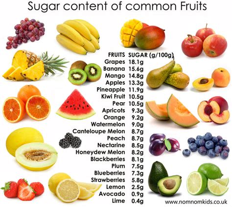 Fruit Sugar Content – Nom Nom Kids