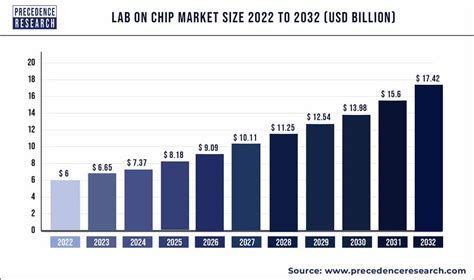 Lab on Chip Market Size Poised to Exceed USD 15 Bn By 2030