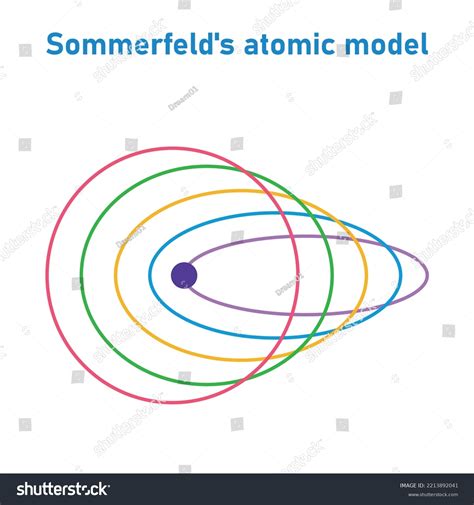 El modelo atómico de Sommerfeld en: vector de stock (libre de regalías) 2213892041 | Shutterstock