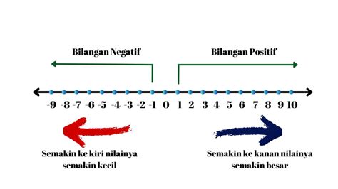 Bilangan Bulat: Pengertian, Sifat, dan Aplikasinya