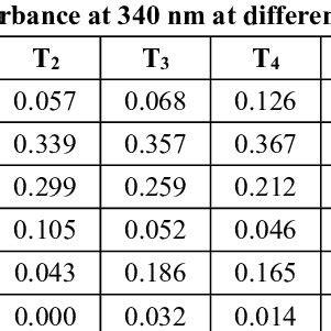 Observation table for alcohol dehydrogenase enzyme assay. | Download Table