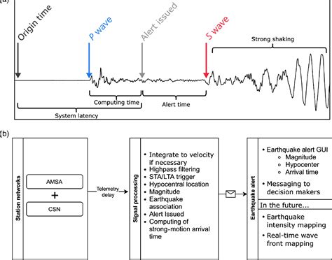 [PDF] An Earthquake Early Warning System for Northern Chile Based on ...