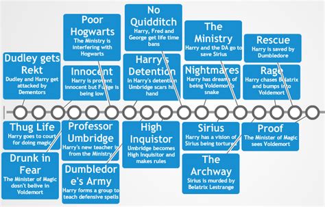 Timeline - harry potter