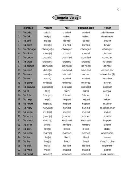 (PDF) Regular Verbs Infinitive Present Past Past participle French ...