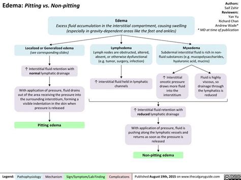 Pitting Vs Non Pitting Edema