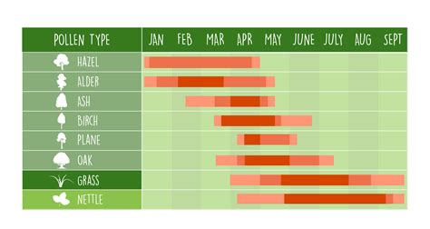 UK pollen calendar for hayfever | medino