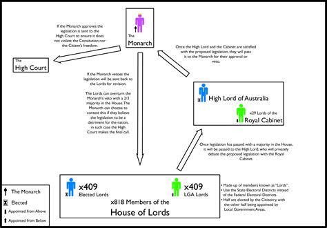 Legislative Process in Ideal Semi-Constitutional Monarchy (Draft ...