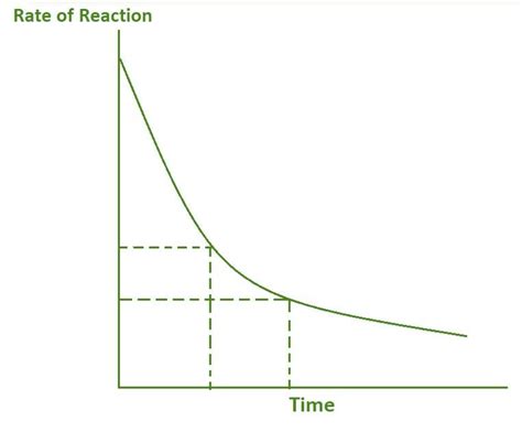 First Order Reaction Graph