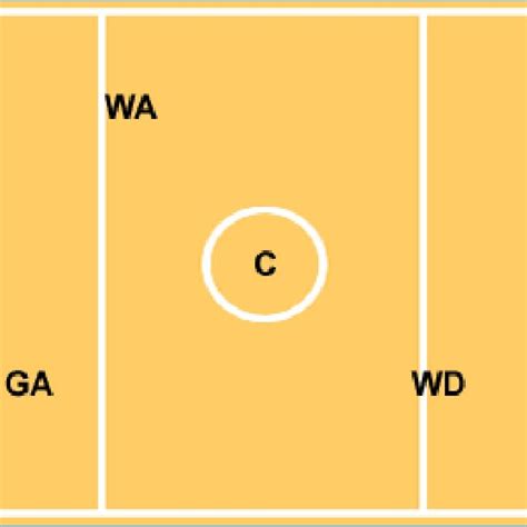 The layout of a netball court. | Download Scientific Diagram