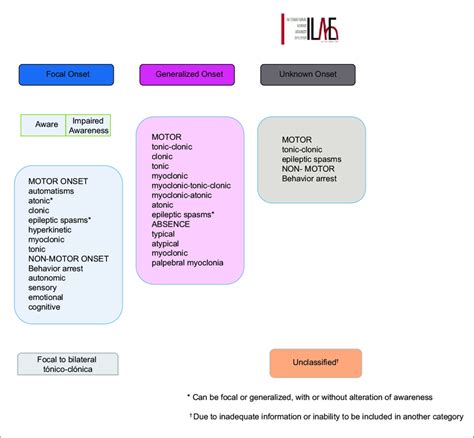 Classification by type of seizure. ILAE, 2017. | Download Scientific Diagram