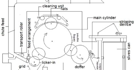 Textile Adviser: CARDING PROCESS, OBJECTIVES OF CARDING, STRUCTURE OF ...