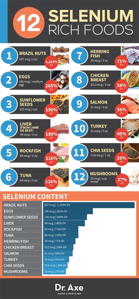 Selenium Rich Foods Chart