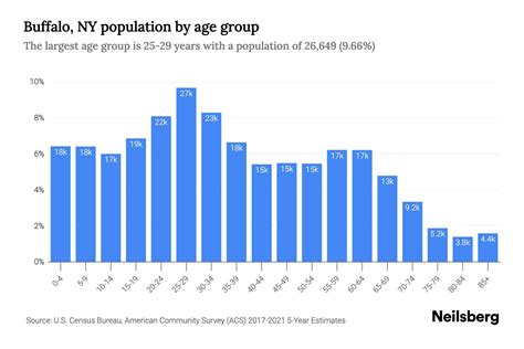 Buffalo, NY Population by Age - 2023 Buffalo, NY Age Demographics ...