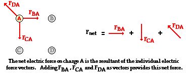 Newton's Laws and the Electrical Force