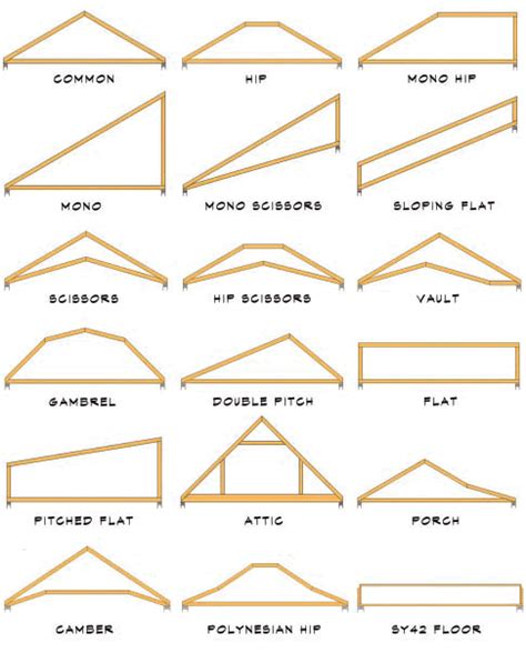 Roof Truss Terminology | Roof truss design, Roof trusses, Steel trusses